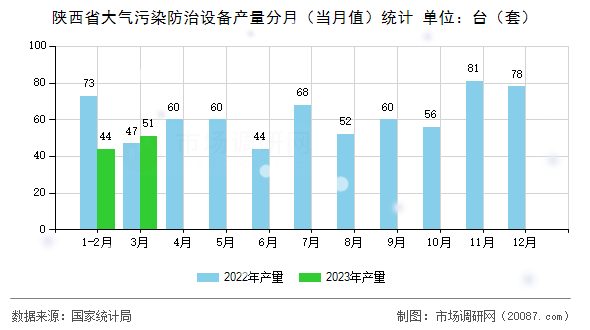 陕西省大气污染防治设备产量分月(当月值)统计 陕西省大气污染防治设备产量分月(当月值)统计