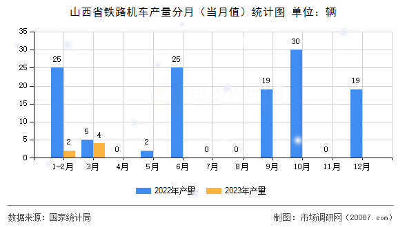 山西省铁路机车产量分月(当月值)统计图 山西省铁路机车产量分月(当月值)统计图