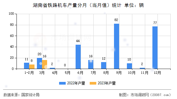 湖南省铁路机车产量分月（当月值）统计