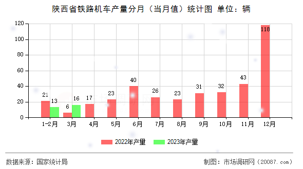 陕西省铁路机车产量分月（当月值）统计图
