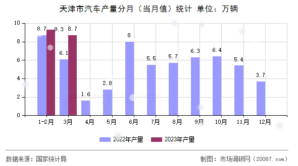 天津市汽车产量分月(当月值)统计 天津市汽车产量分月(当月值)统计