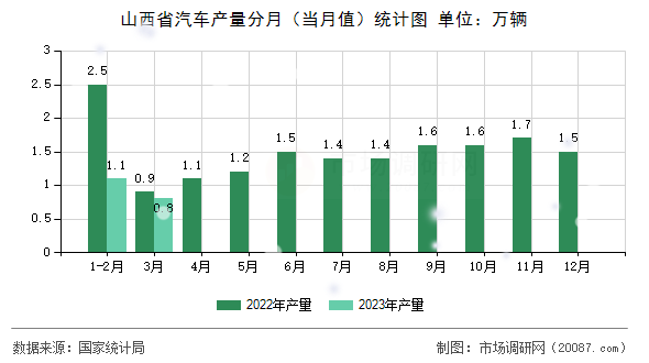山西省汽车产量分月（当月值）统计图