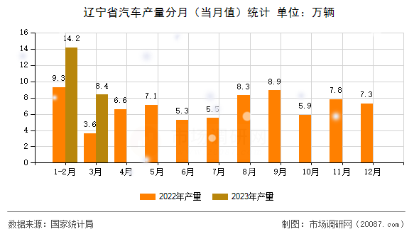 辽宁省汽车产量分月（当月值）统计