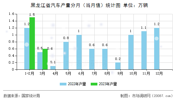 黑龙江省汽车产量分月(当月值)统计图 黑龙江省汽车产量分月(当月值)统计图