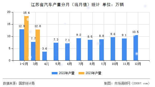 江苏省汽车产量分月(当月值)统计 江苏省汽车产量分月(当月值)统计