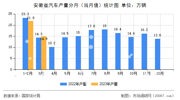 安徽省汽车产量分月（当月值）统计图