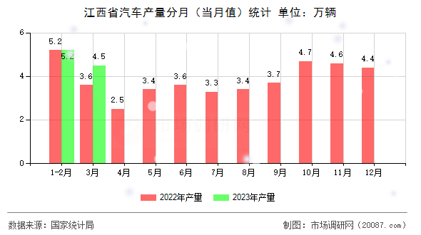 江西省汽车产量分月（当月值）统计