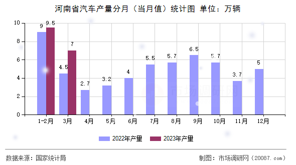 河南省汽车产量分月（当月值）统计图