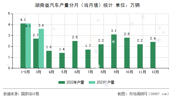 湖南省汽车产量分月（当月值）统计