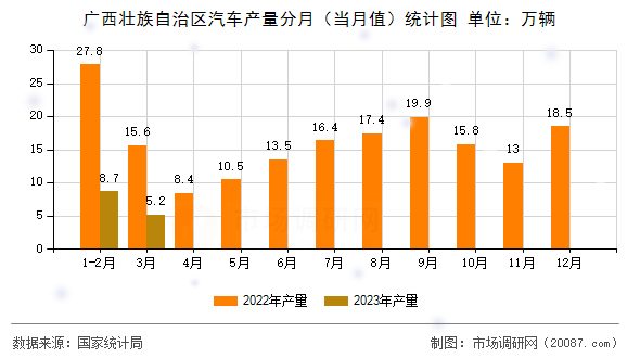 广西壮族自治区汽车产量分月（当月值）统计图