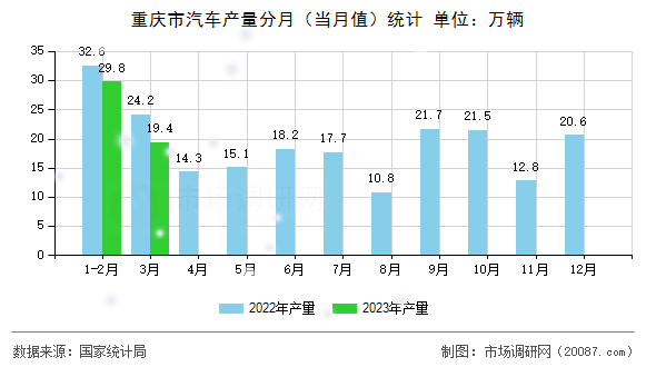 重庆市汽车产量分月（当月值）统计