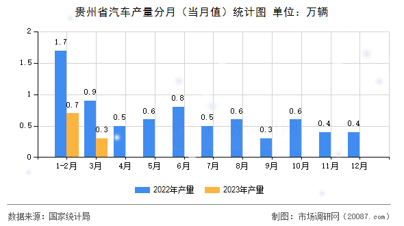 贵州省汽车产量分月（当月值）统计图