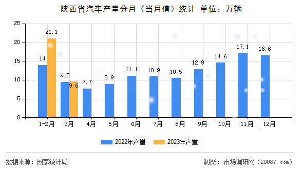 陕西省汽车产量分月（当月值）统计