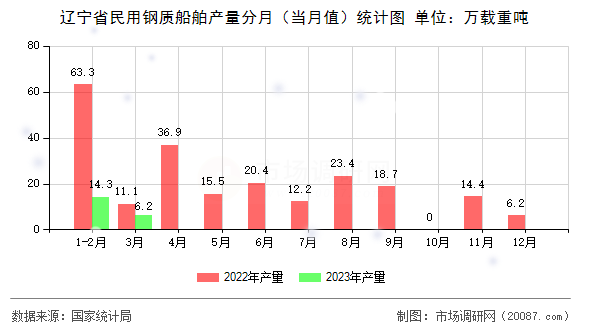 辽宁省民用钢质船舶产量分月（当月值）统计图