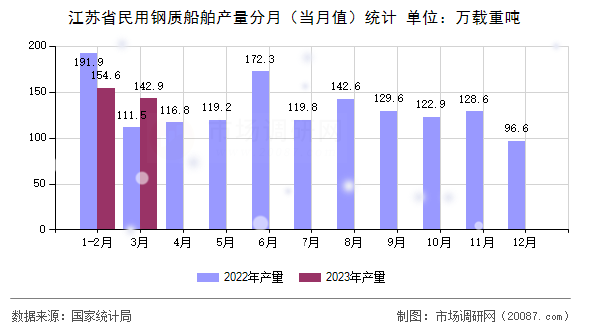 江苏省民用钢质船舶产量分月（当月值）统计