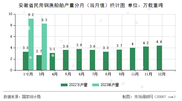 安徽省民用钢质船舶产量分月(当月值)统计图 安徽省民用钢质船舶产量分月(当月值)统计图