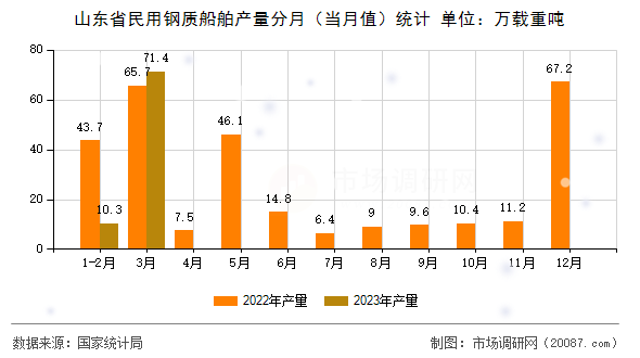 山东省民用钢质船舶产量分月(当月值)统计 山东省民用钢质船舶产量分月(当月值)统计