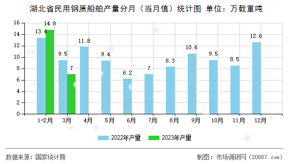 湖北省民用钢质船舶产量分月（当月值）统计图