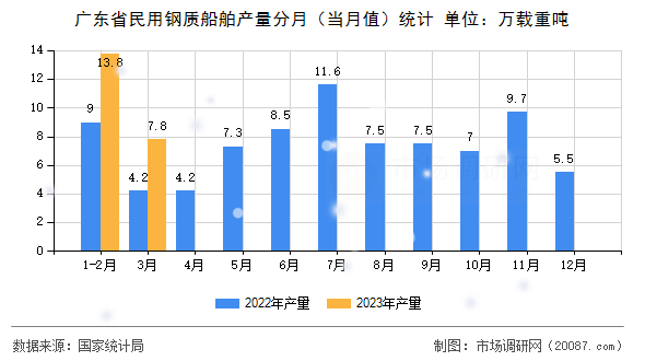 广东省民用钢质船舶产量分月(当月值)统计 广东省民用钢质船舶产量分月(当月值)统计