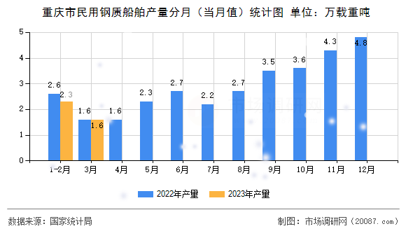重庆市民用钢质船舶产量分月(当月值)统计图 重庆市民用钢质船舶产量分月(当月值)统计图