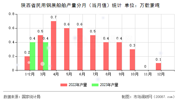 陕西省民用钢质船舶产量分月（当月值）统计