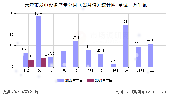 天津市发电设备产量分月(当月值)统计图 天津市发电设备产量分月(当月值)统计图