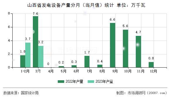 山西省发电设备产量分月（当月值）统计