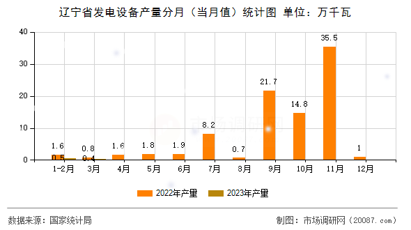 辽宁省发电设备产量分月（当月值）统计图
