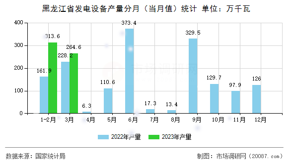 黑龙江省发电设备产量分月（当月值）统计