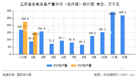 江苏省发电设备产量分月（当月值）统计图