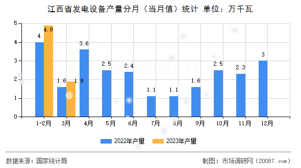 江西省发电设备产量分月（当月值）统计