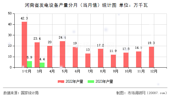河南省发电设备产量分月（当月值）统计图