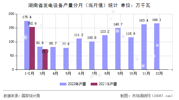 湖南省发电设备产量分月（当月值）统计