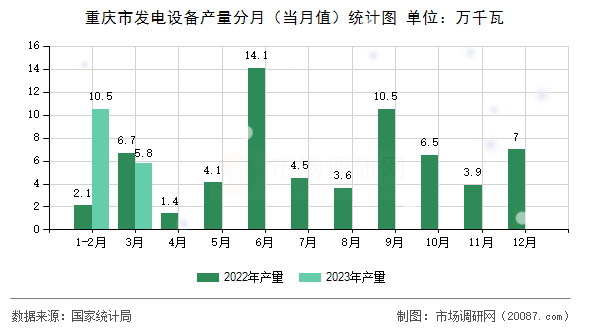 重庆市发电设备产量分月（当月值）统计图