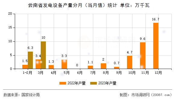 云南省发电设备产量分月(当月值)统计 云南省发电设备产量分月(当月值)统计