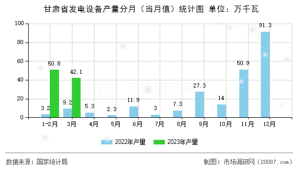 甘肃省发电设备产量分月（当月值）统计图