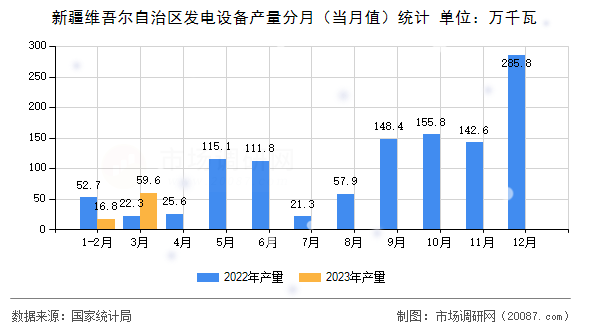 新疆维吾尔自治区发电设备产量分月（当月值）统计