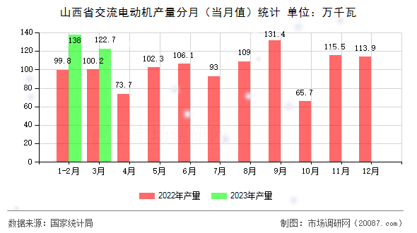 山西省交流电动机产量分月（当月值）统计
