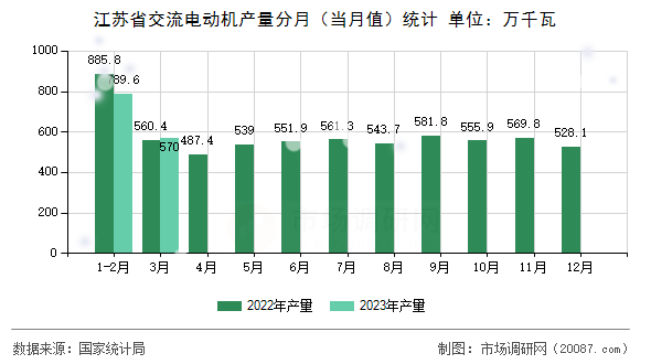 江苏省交流电动机产量分月（当月值）统计