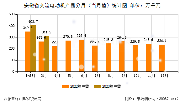 安徽省交流电动机产量分月（当月值）统计图