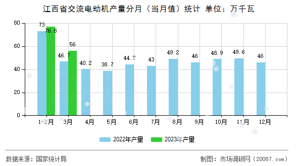江西省交流电动机产量分月(当月值)统计 江西省交流电动机产量分月(当月值)统计