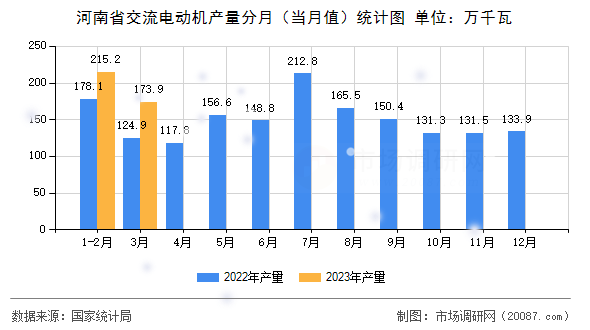 河南省交流电动机产量分月（当月值）统计图