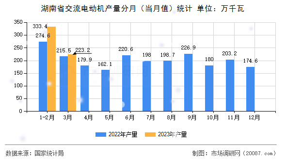湖南省交流电动机产量分月（当月值）统计