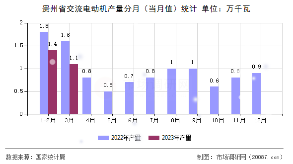 贵州省交流电动机产量分月（当月值）统计