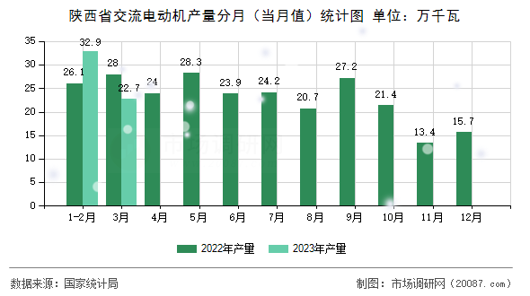 陕西省交流电动机产量分月（当月值）统计图