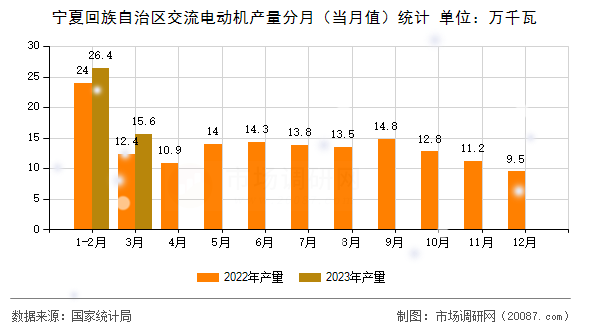宁夏回族自治区交流电动机产量分月（当月值）统计
