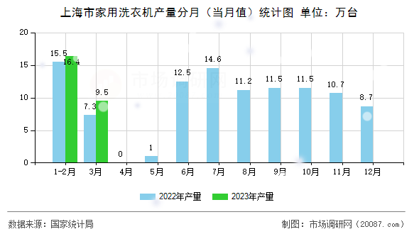 上海市家用洗衣机产量分月（当月值）统计图