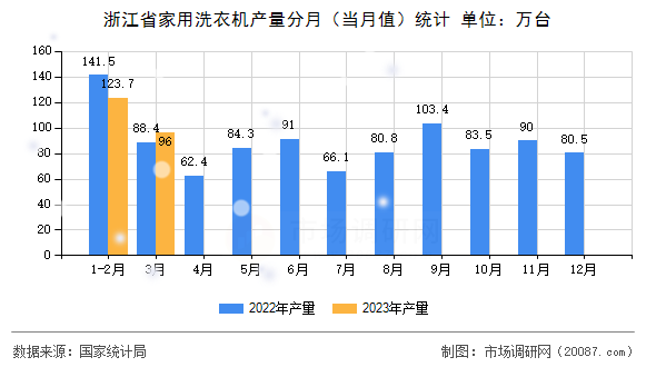 浙江省家用洗衣机产量分月(当月值)统计 浙江省家用洗衣机产量分月(当月值)统计