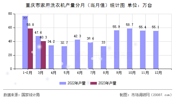 重庆市家用洗衣机产量分月（当月值）统计图