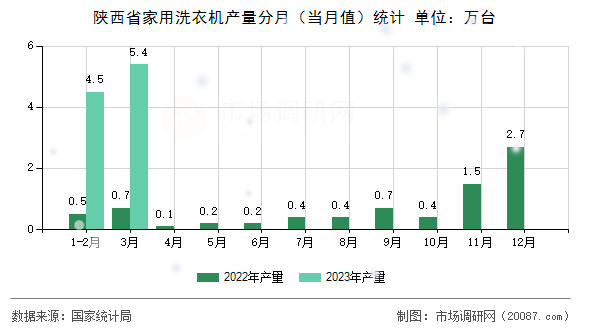 陕西省家用洗衣机产量分月(当月值)统计 陕西省家用洗衣机产量分月(当月值)统计